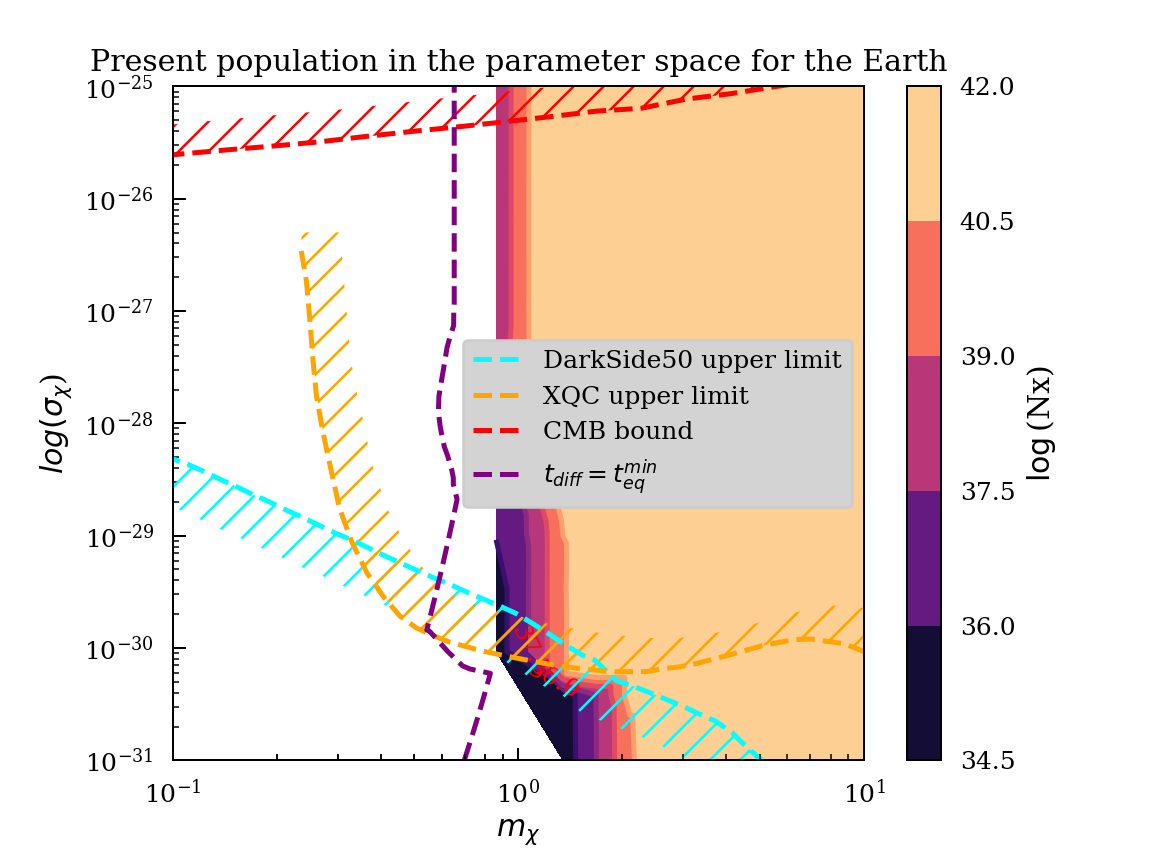 Dark matter population in Earth
